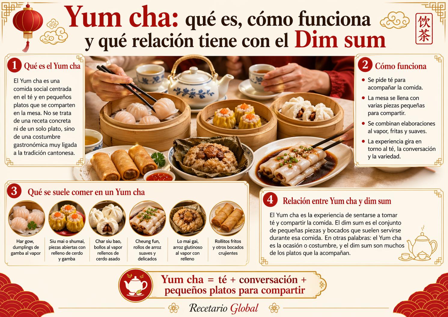 Infografía sobre yum cha y dim sum con té, cestas de bambú y platos como har gow, siu mai, char siu bao, cheung fun y lo mai gai.